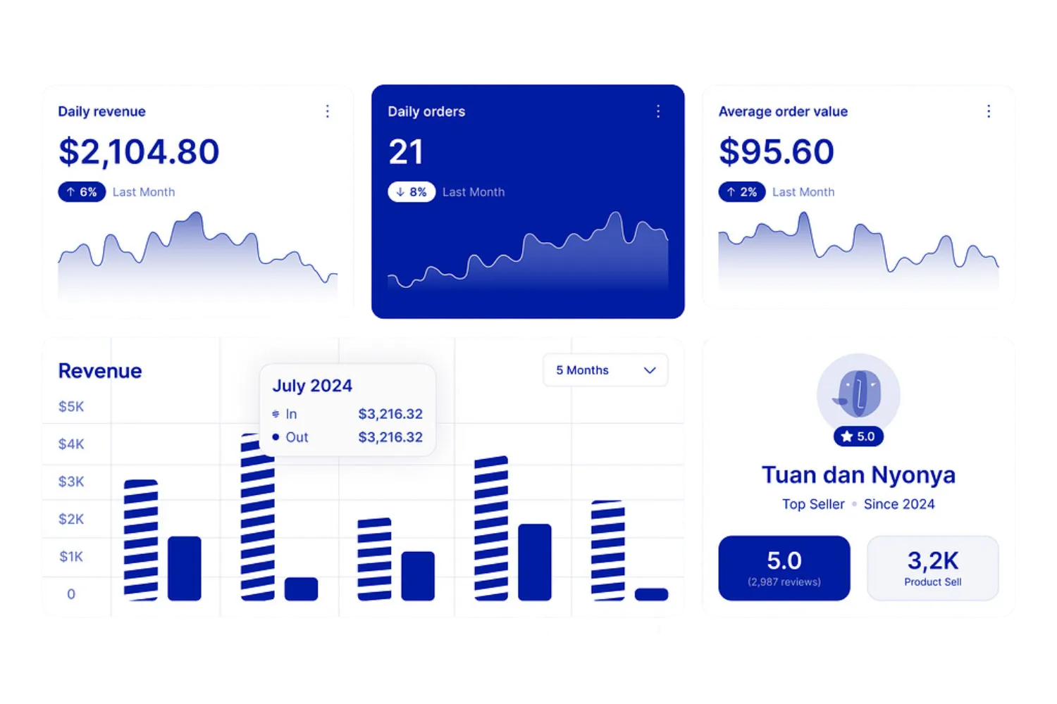 Store Analytics Dashboard